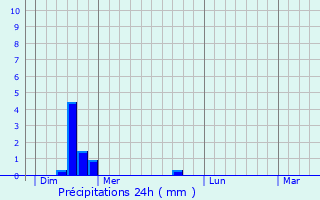 Graphique des précipitations prvues pour Montcoy