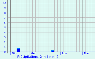 Graphique des précipitations prvues pour Augignac