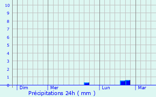 Graphique des précipitations prvues pour Brunehaut