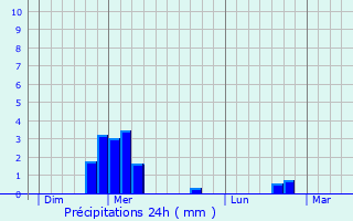 Graphique des précipitations prvues pour Corscia
