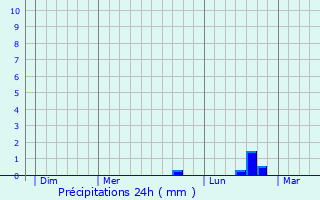 Graphique des précipitations prvues pour Harelbeke