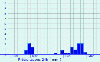 Graphique des précipitations prvues pour Courcy