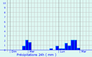 Graphique des précipitations prvues pour Nicorps