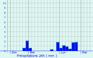 Graphique des précipitations prvues pour Saint-Georges-Montcocq