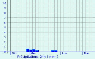 Graphique des précipitations prvues pour La Panouse