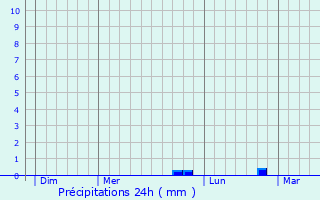 Graphique des précipitations prvues pour Pieve
