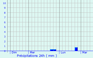Graphique des précipitations prvues pour Cerfontaine