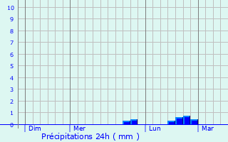 Graphique des précipitations prvues pour Jurbise