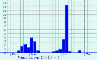 Graphique des précipitations prvues pour La Trinit-de-Rville