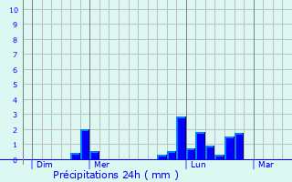 Graphique des précipitations prvues pour Brigny
