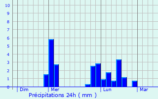 Graphique des précipitations prvues pour Holywell