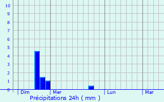 Graphique des précipitations prvues pour Sevrey