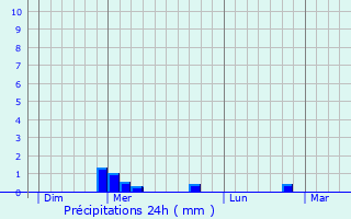 Graphique des précipitations prvues pour Olmeta-di-Capocorso