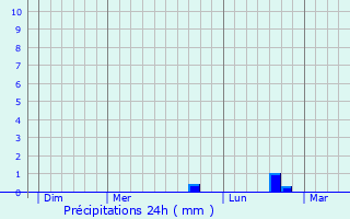 Graphique des précipitations prvues pour Fretin