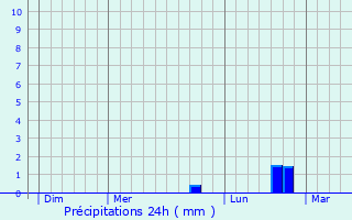 Graphique des précipitations prvues pour Laarne