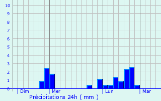 Graphique des précipitations prvues pour Saint-Denis-le-Vtu
