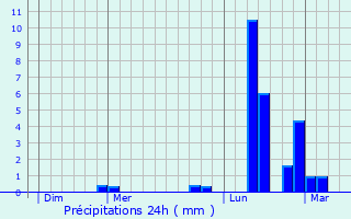 Graphique des précipitations prvues pour Bais