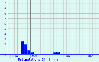 Graphique des précipitations prvues pour Le Rousset