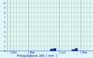 Graphique des précipitations prvues pour Croce