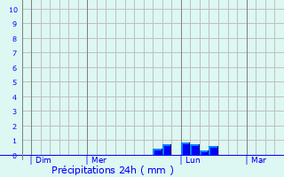 Graphique des précipitations prvues pour Tarquimpol