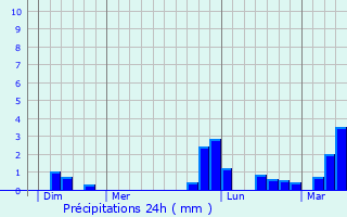 Graphique des précipitations prvues pour Chaill-les-Marais