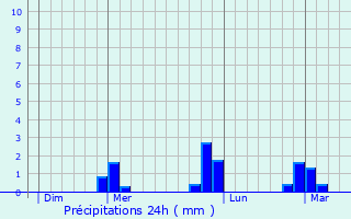 Graphique des précipitations prvues pour Eaubonne