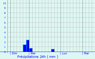 Graphique des précipitations prvues pour Saint-Victor-sur-Rhins