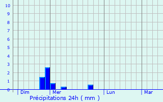 Graphique des précipitations prvues pour Vendranges