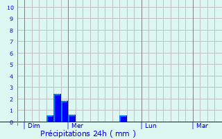 Graphique des précipitations prvues pour Chandon