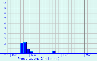 Graphique des précipitations prvues pour Plottes