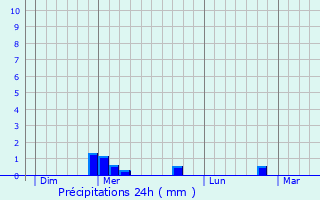 Graphique des précipitations prvues pour Farinole