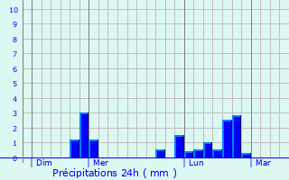 Graphique des précipitations prvues pour Notre-Dame-de-Cenilly