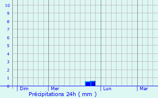 Graphique des précipitations prvues pour Saint-varzec