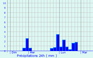 Graphique des précipitations prvues pour Vidouville