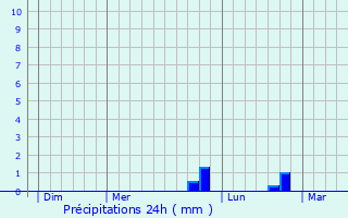 Graphique des précipitations prvues pour Erbray