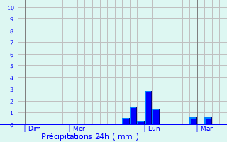 Graphique des précipitations prvues pour Bromeilles