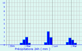 Graphique des précipitations prvues pour Maisons-Laffitte