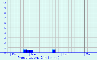 Graphique des précipitations prvues pour Matougues