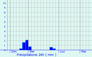 Graphique des précipitations prvues pour Mardore