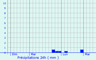 Graphique des précipitations prvues pour Schweyen