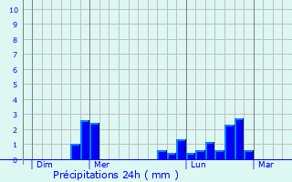 Graphique des précipitations prvues pour Lengronne