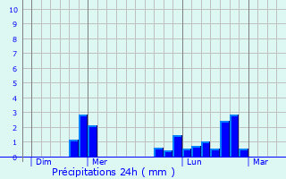 Graphique des précipitations prvues pour Saint-Denis-le-Gast