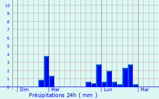 Graphique des précipitations prvues pour Fervaches