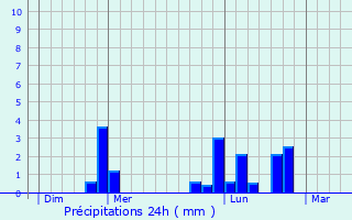Graphique des précipitations prvues pour Brectouville