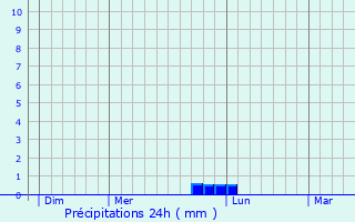 Graphique des précipitations prvues pour Fossieux