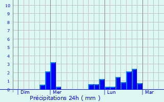 Graphique des précipitations prvues pour Bricqueville-sur-Mer