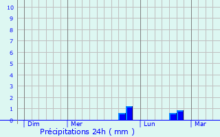 Graphique des précipitations prvues pour Saint-Aubin-des-Chteaux