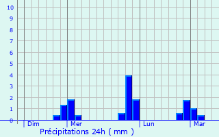 Graphique des précipitations prvues pour Chanteloup-les-Vignes