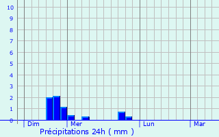 Graphique des précipitations prvues pour Cortambert