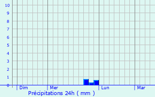 Graphique des précipitations prvues pour Obervisse